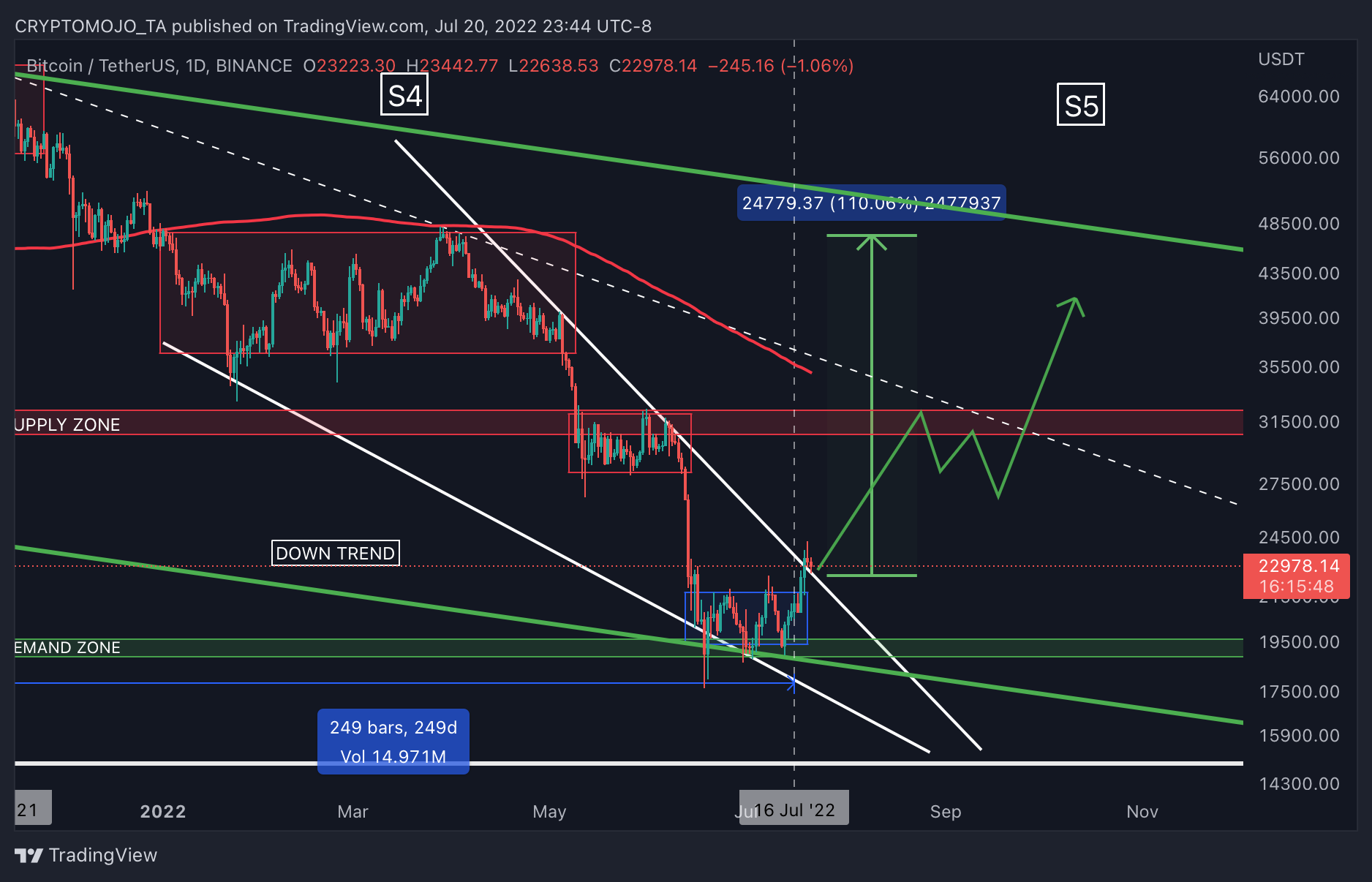 BINANCE:BTCUSDT Chart Image by CRYPTOMOJO_TA