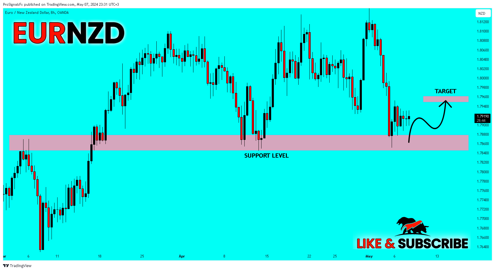 OANDA:EURNZD Chart Image by ProSignalsFx