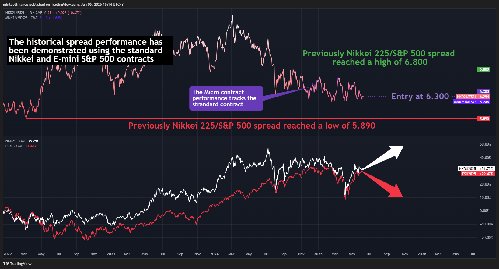 CME:NKD2!/CME_MINI:ES2! Chart Image by mintdotfinance