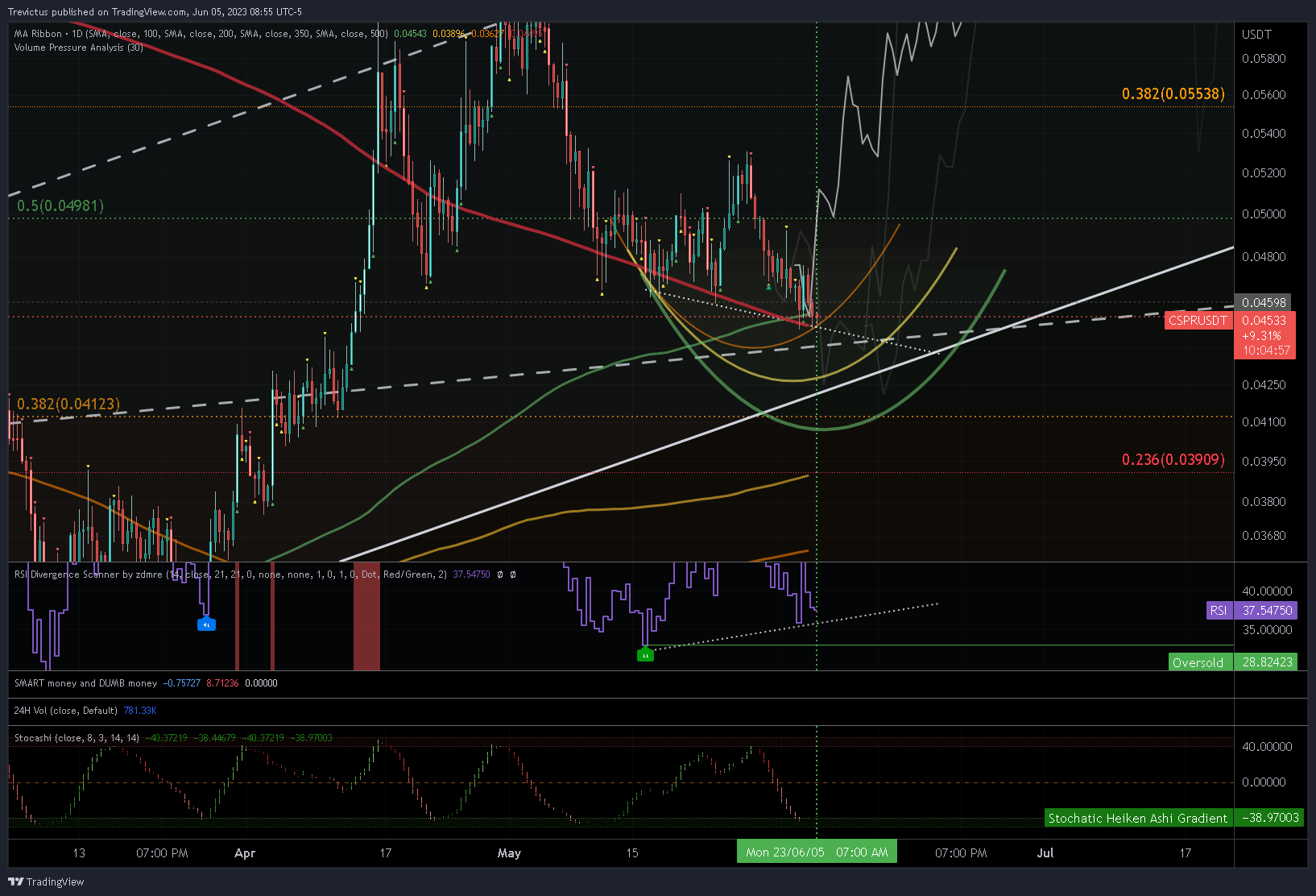 OKX:CSPRUSDT Chart Image by Trevictus