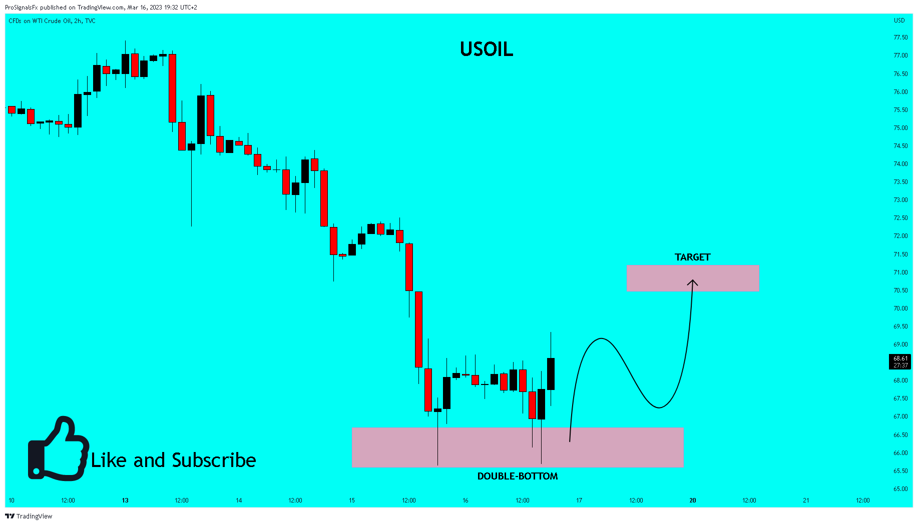 TVC:USOIL Chart Image by ProSignalsFx