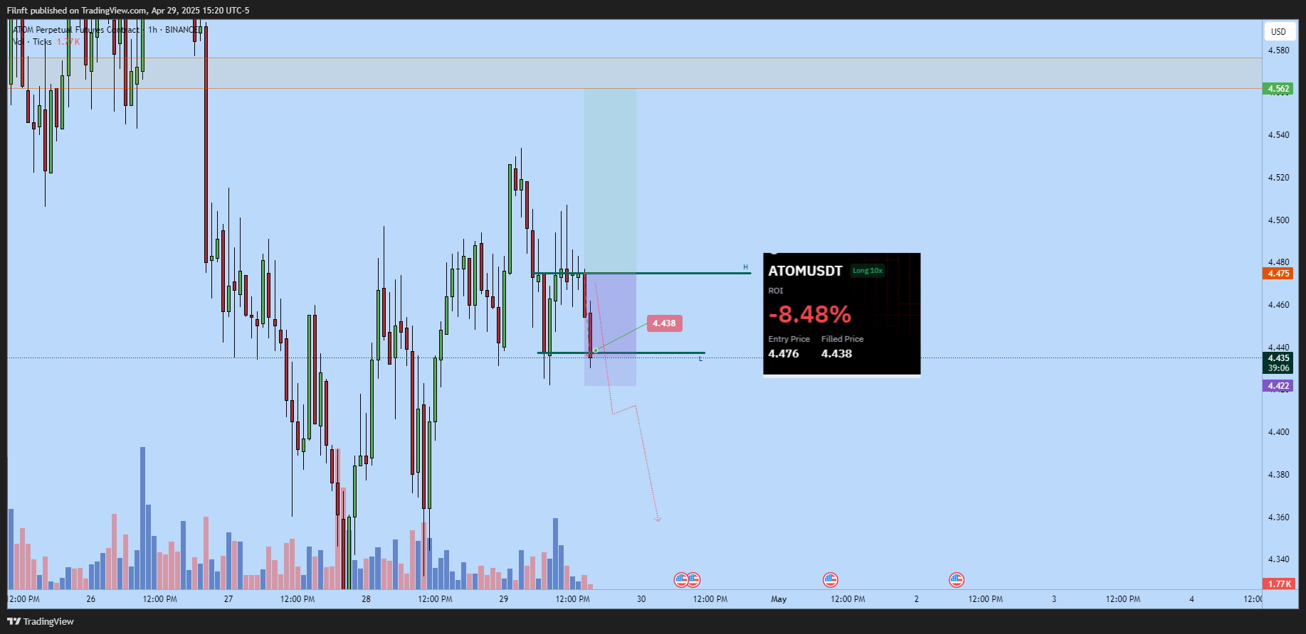 BINANCE:ATOMUSD.P Chart Image by Filnft
