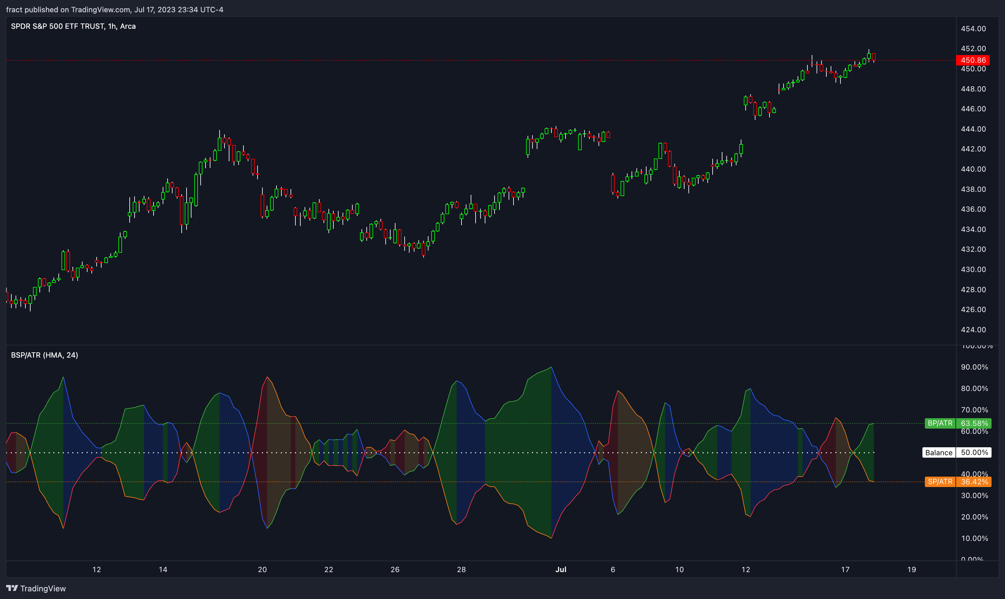 AMEX:SPY Chart Image by fract