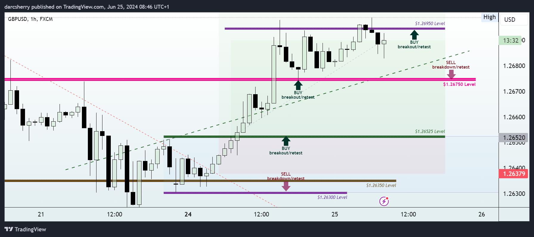 FX:GBPUSD Chart Image by darcsherry