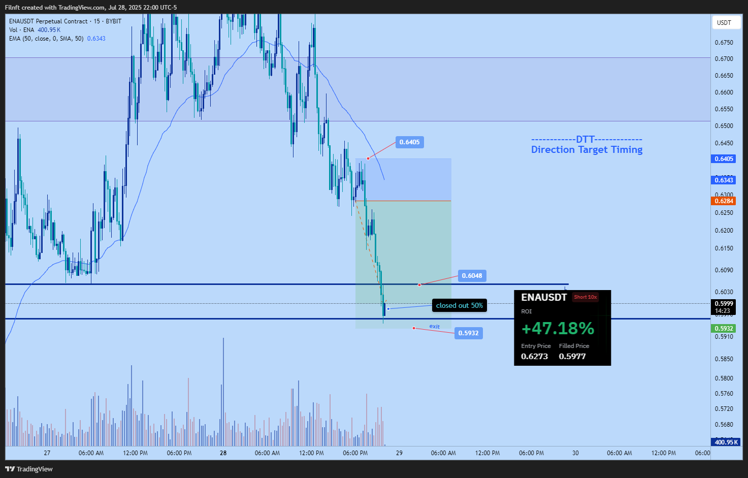 BYBIT:ENAUSDT.P Chart Image by Filnft