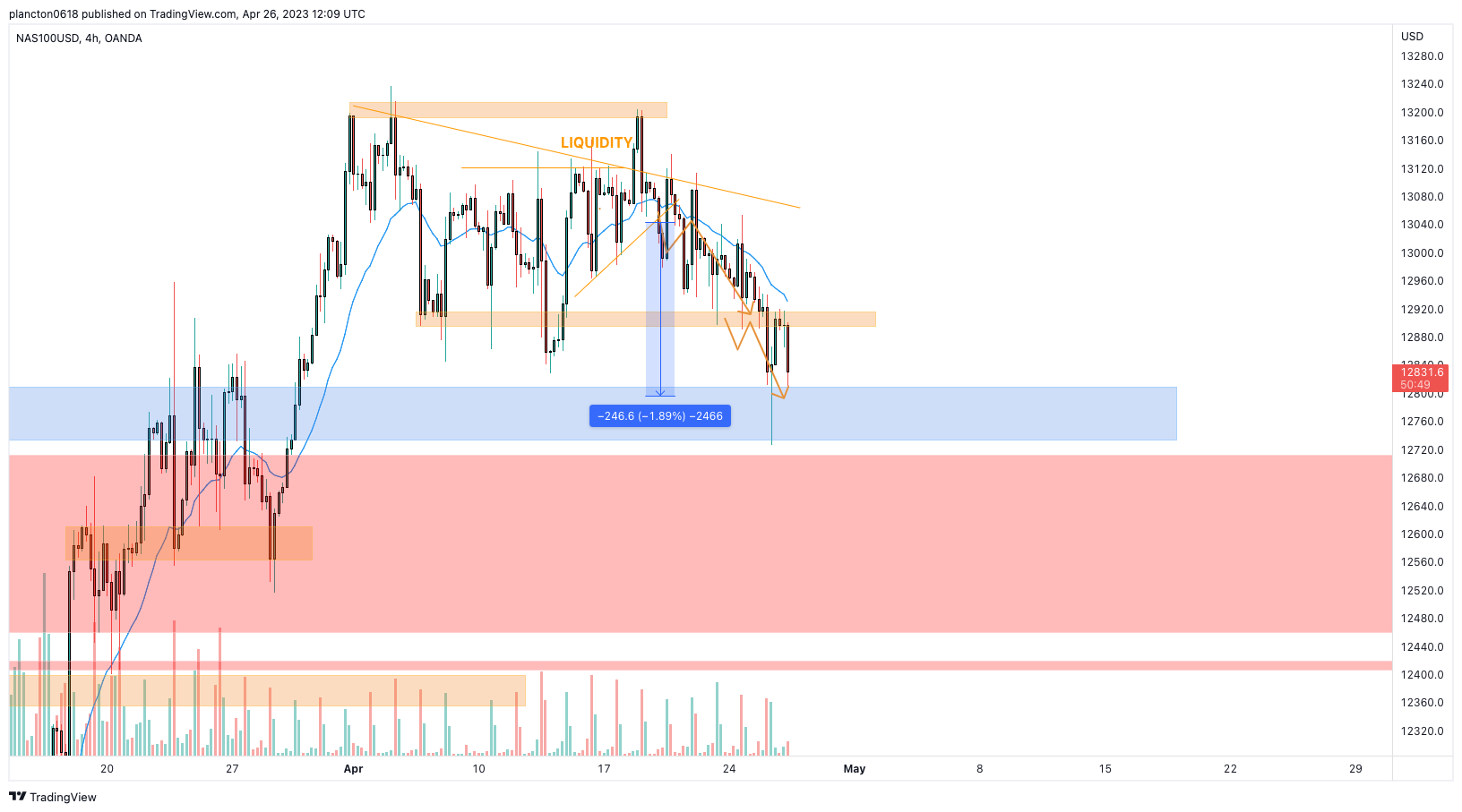 OANDA:NAS100USD Chart Image by InkyGrip
