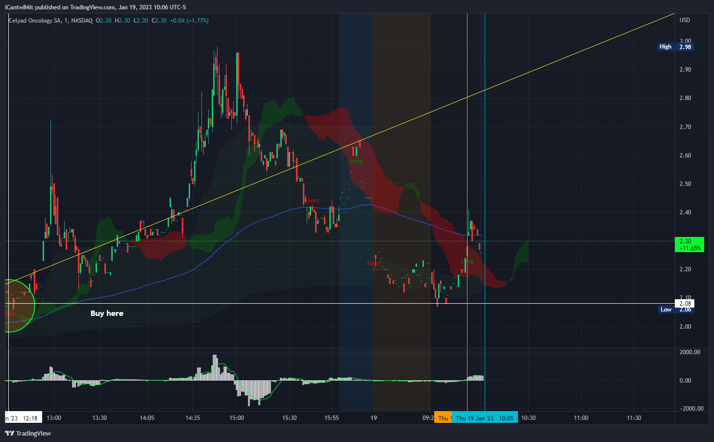 NASDAQ:CYAD Chart Image by iCantw84it