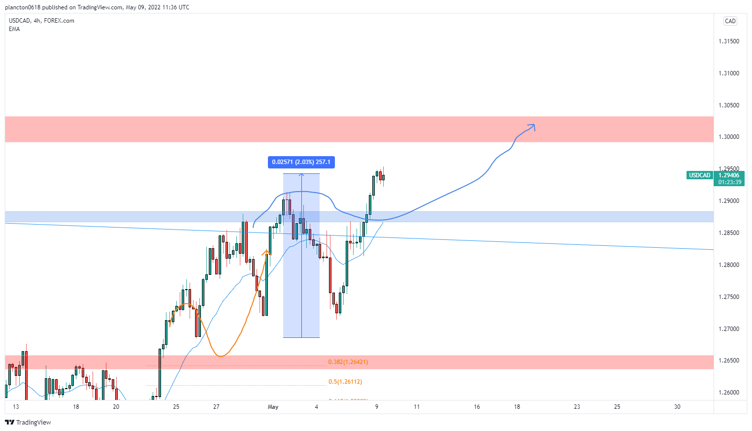 FOREXCOM:USDCAD Chart Image by InkyGrip