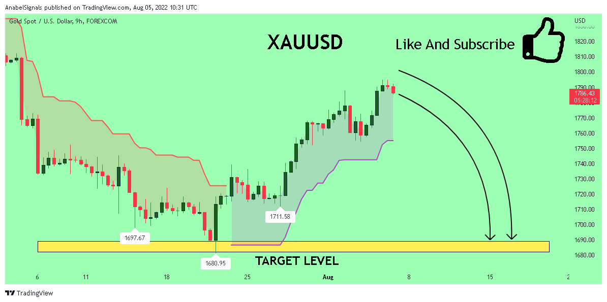 FOREXCOM:XAUUSD Chart Image by AnabelSignals