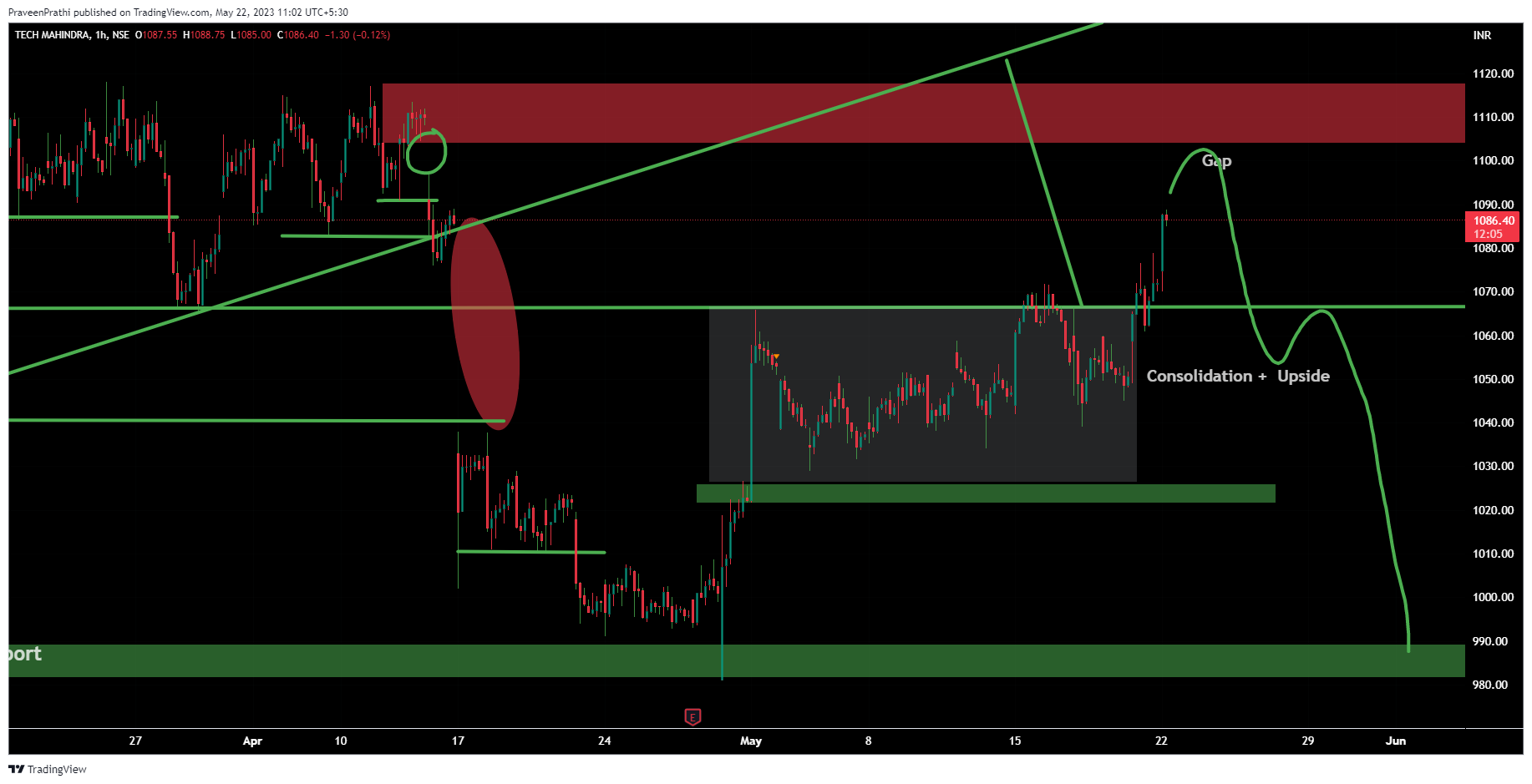 NSE:TECHM Chart Image by IIT-Trader