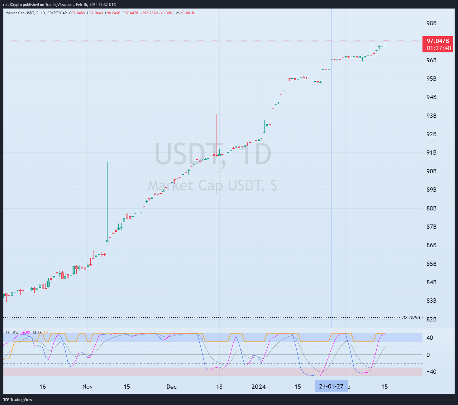 CRYPTOCAP:USDT Chart Image by readCrypto