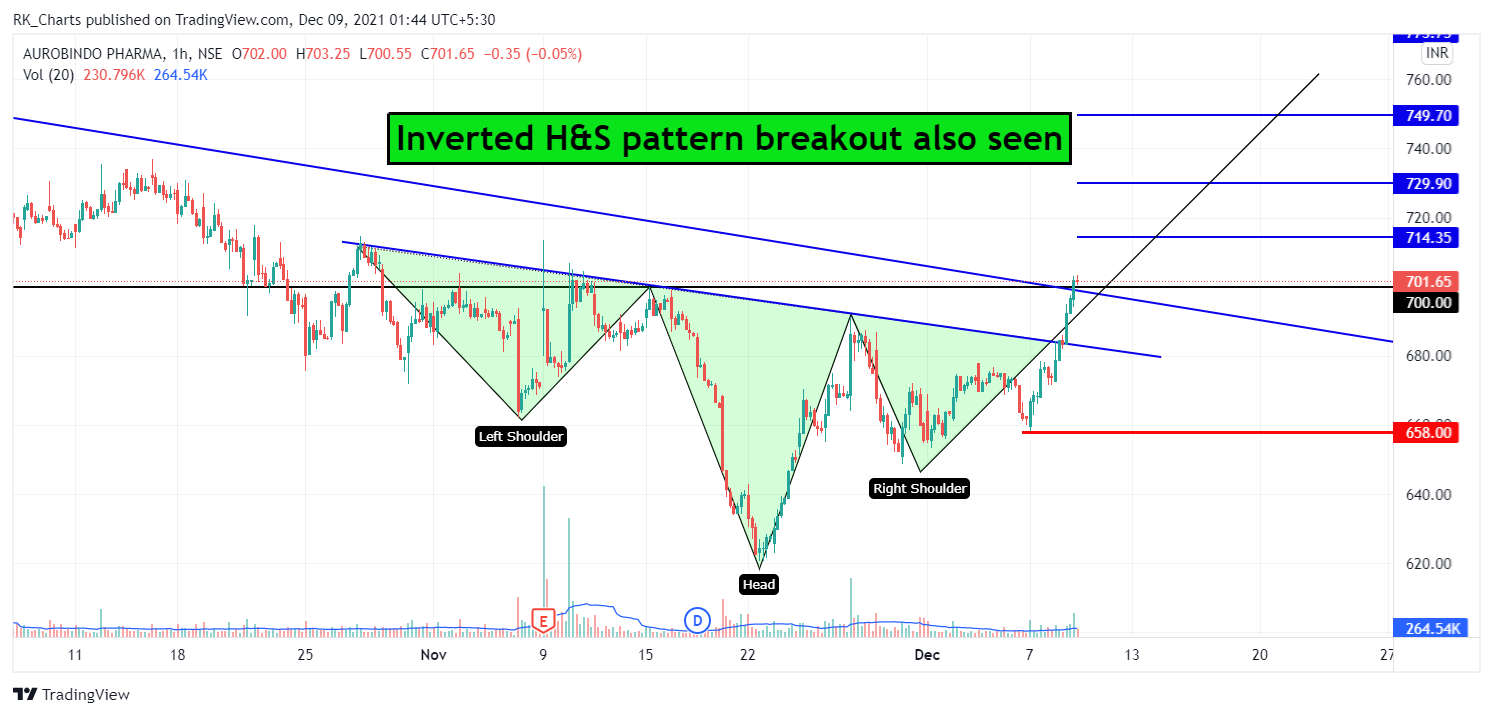 NSE:AUROPHARMA Chart Image by RK_Chaarts