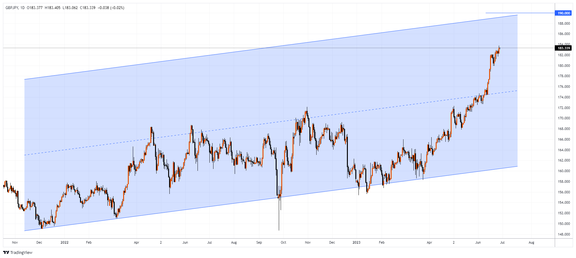GBPJPY Chart Image