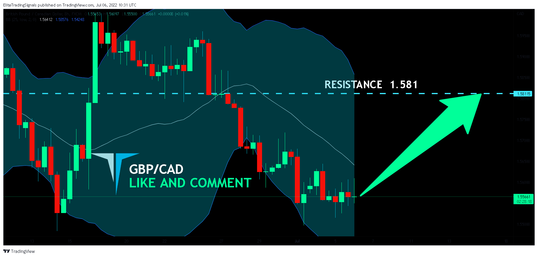 FX:GBPCAD Chart Image by EliteTradingSignals