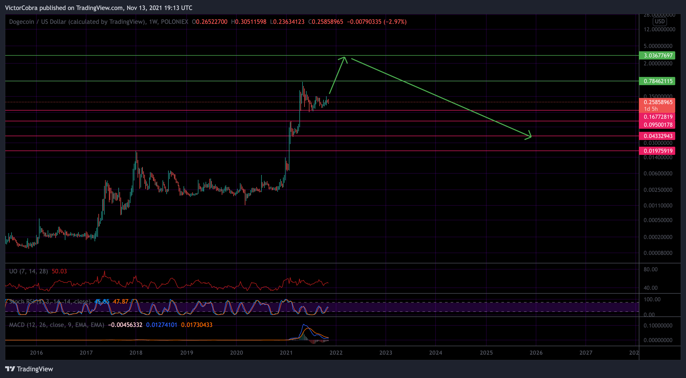 POLONIEX:DOGEUSD Chart Image by VictorCobra
