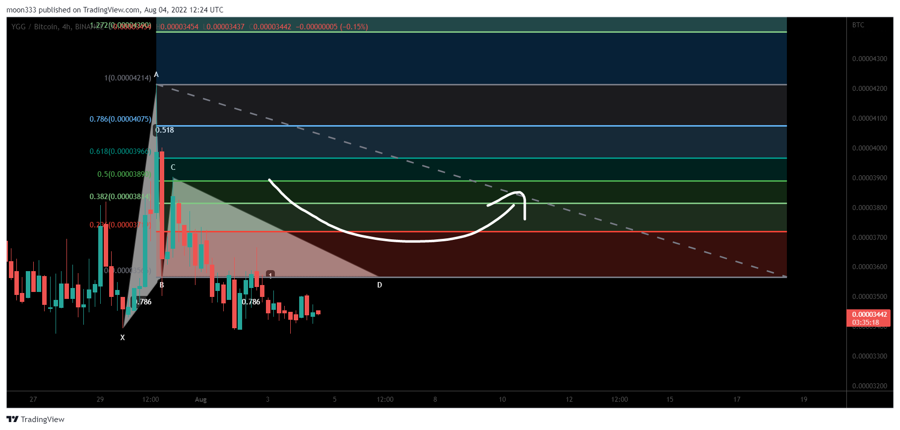 BINANCE:YGGBTC Chart Image by moon333