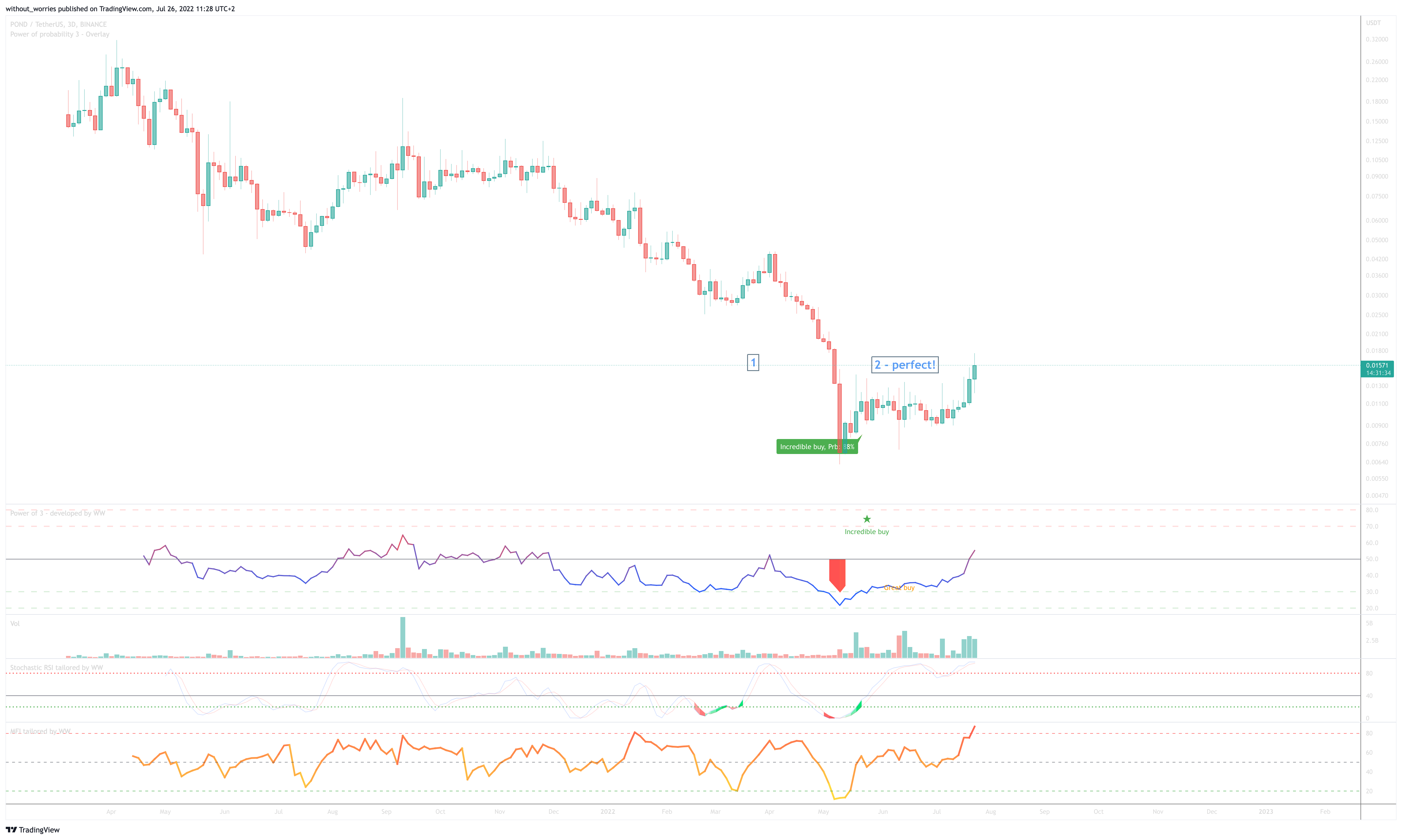 BINANCE:PONDUSDT Chart Image by without_worries