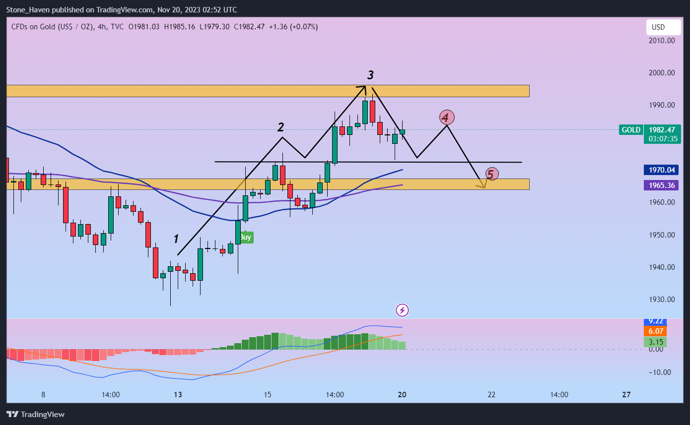 TVC:GOLD Chart Image by Stone_Haven