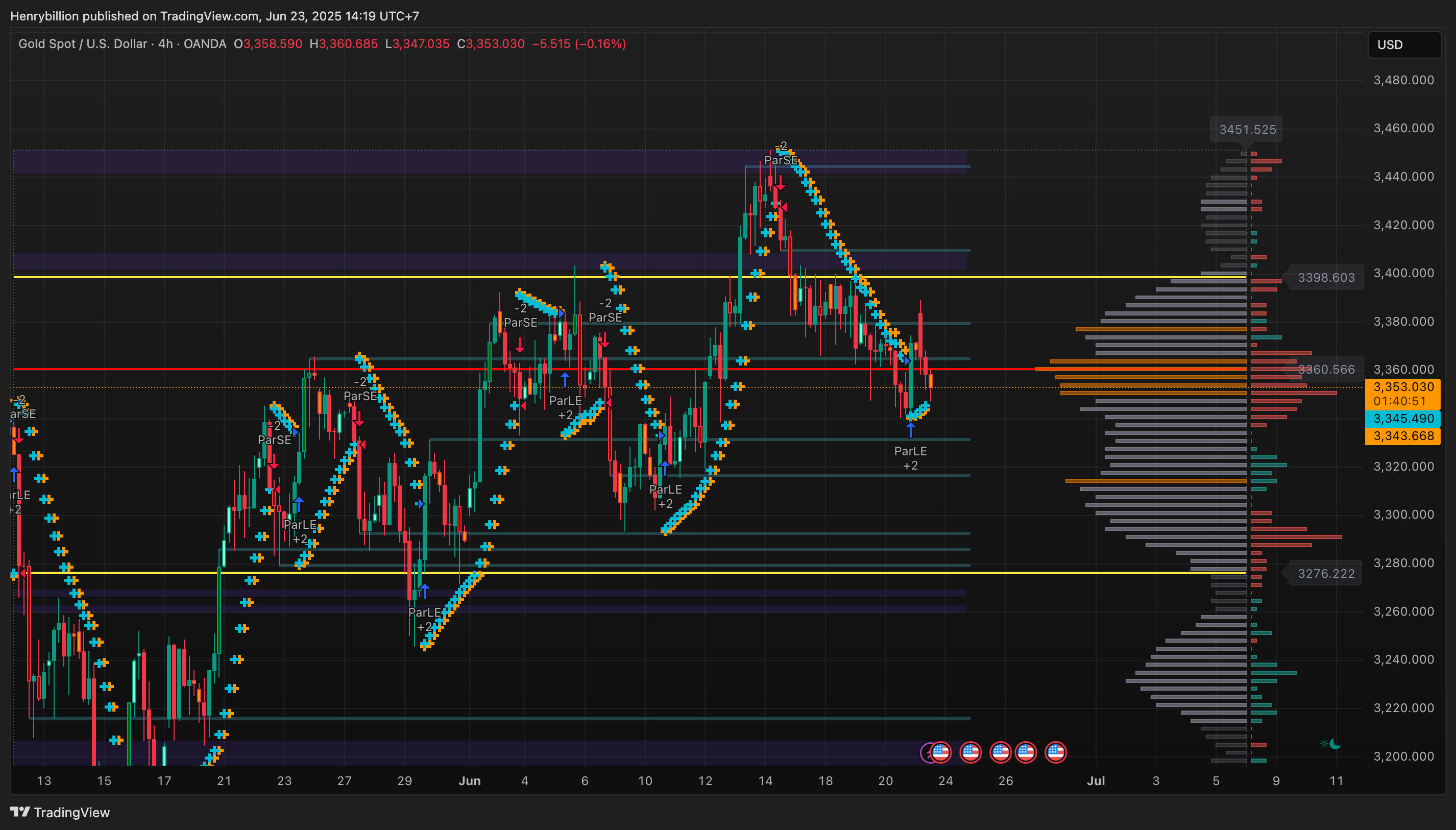 OANDA:XAUUSD Chart Image by Henrybillion