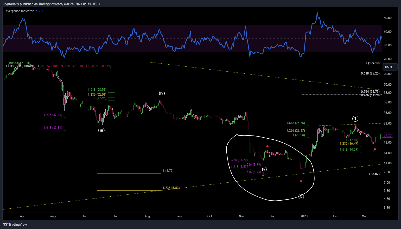 BINANCE:SOLUSDT Chart Image by CryptoHolix