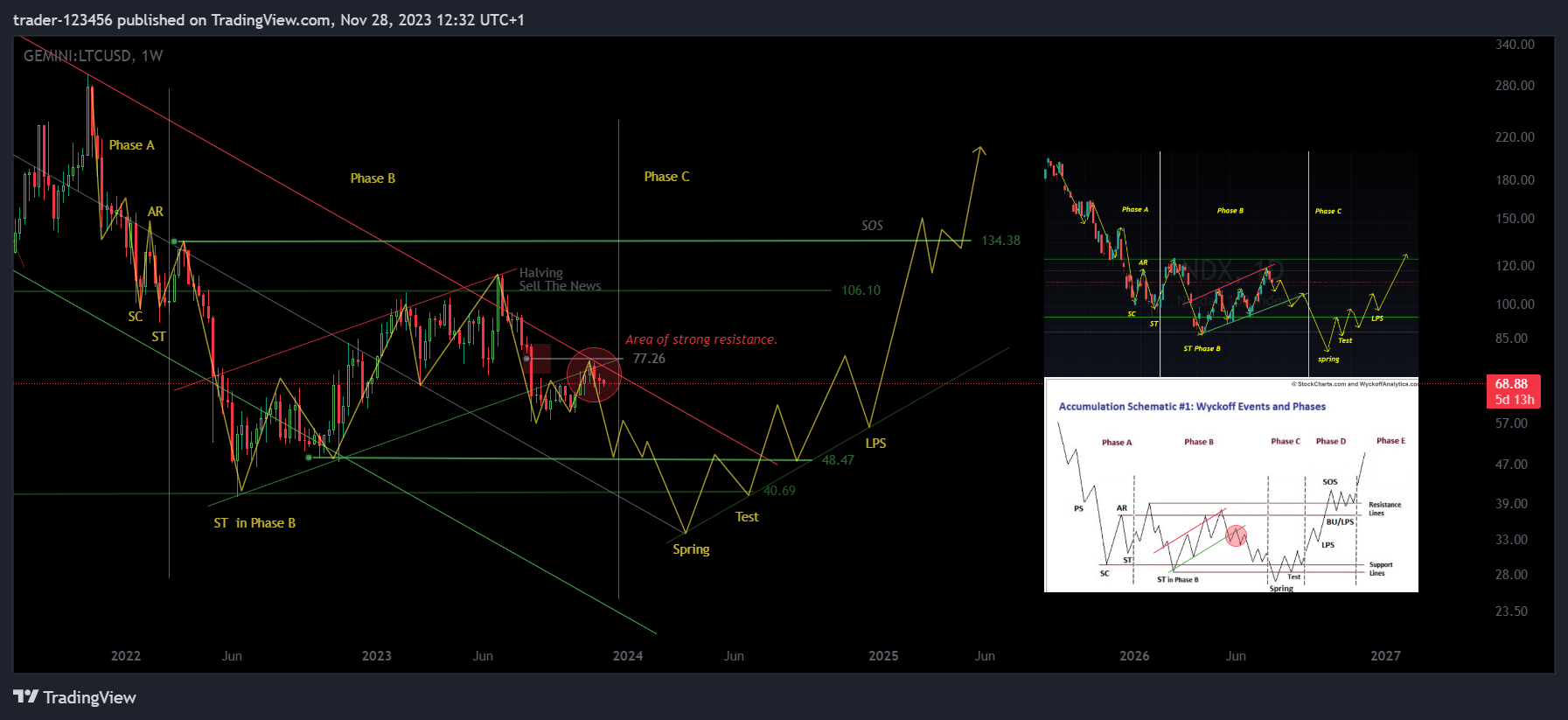 GEMINI:LTCUSD Chart Image by trader-123456