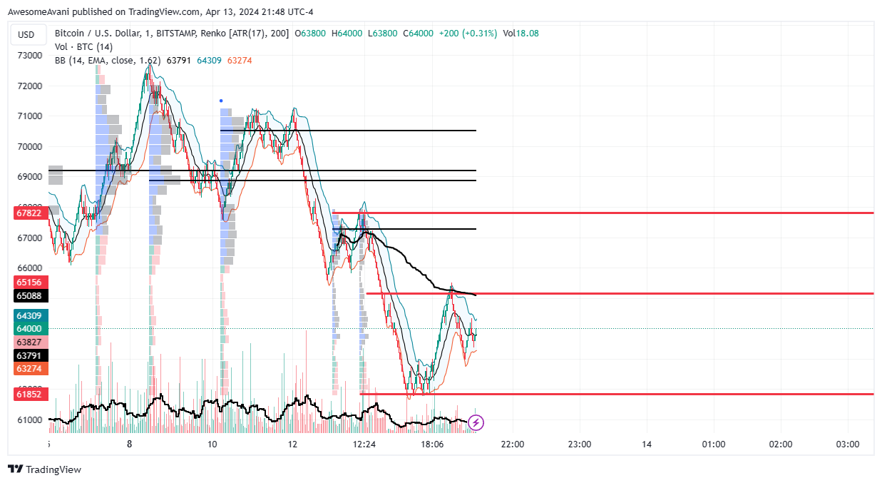 BITSTAMP:BTCUSD Chart Image by AwesomeAvani
