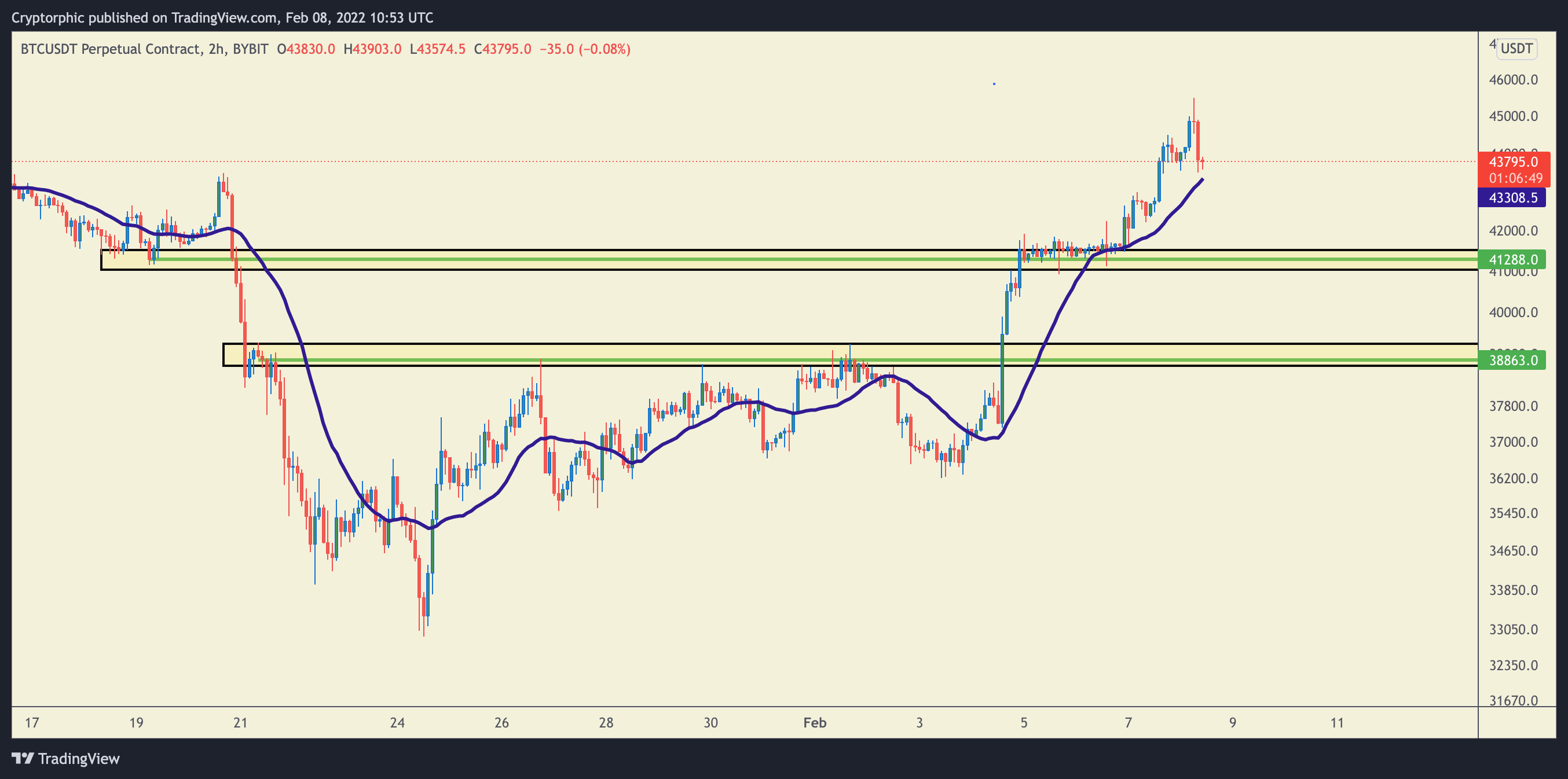 BYBIT:BTCUSDT Chart Image by Cryptorphic