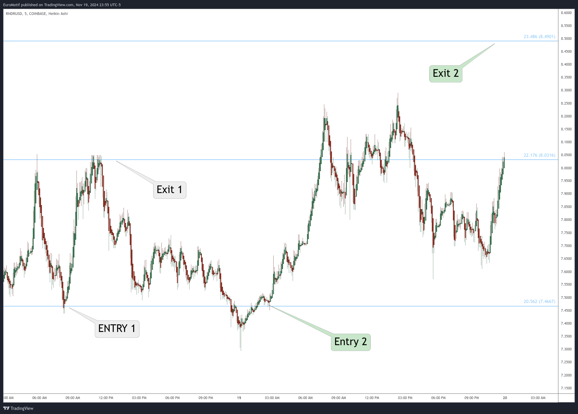 COINBASE:RNDRUSD Chart Image by EuroMotif