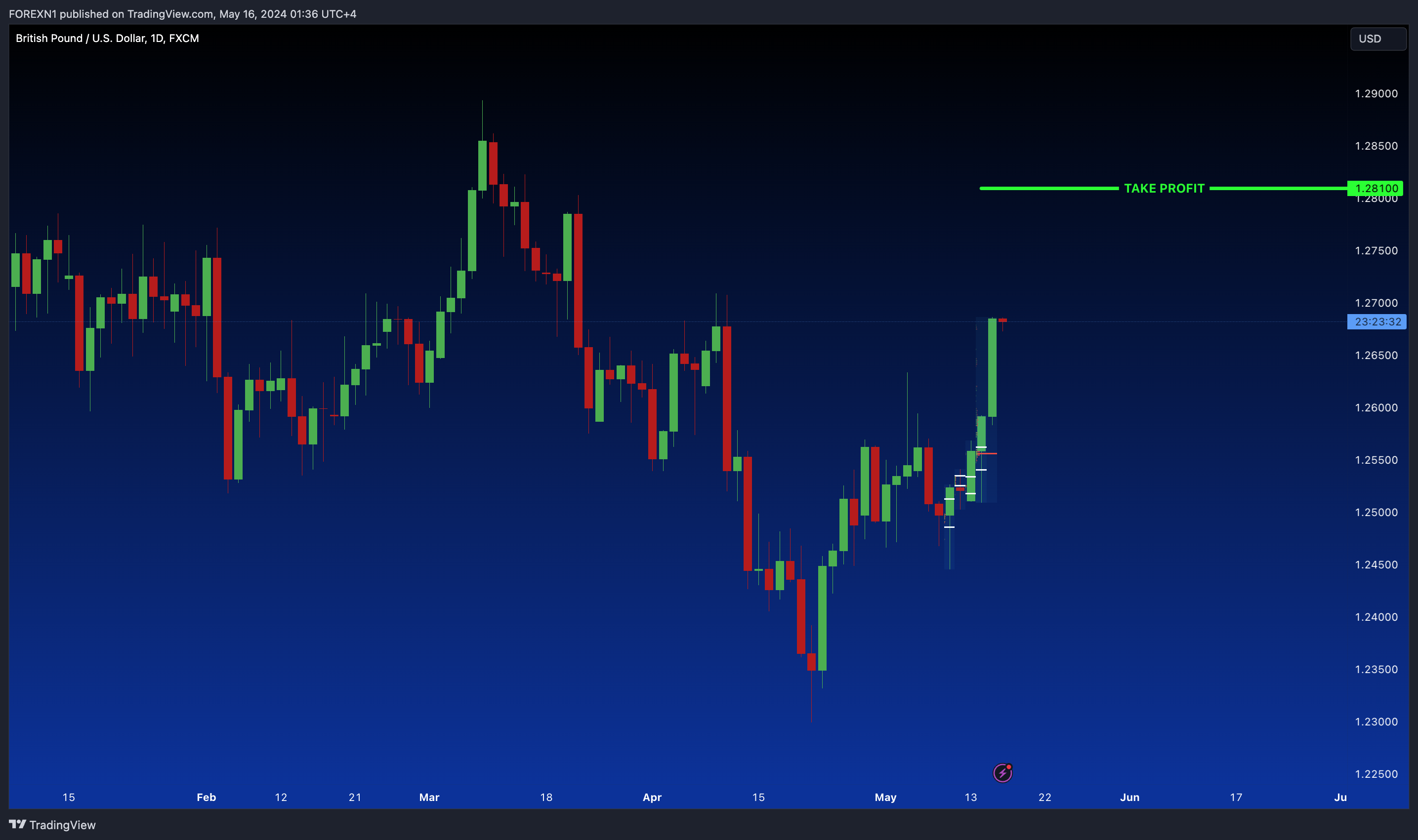 FX:GBPUSD Chart Image by FOREXN1
