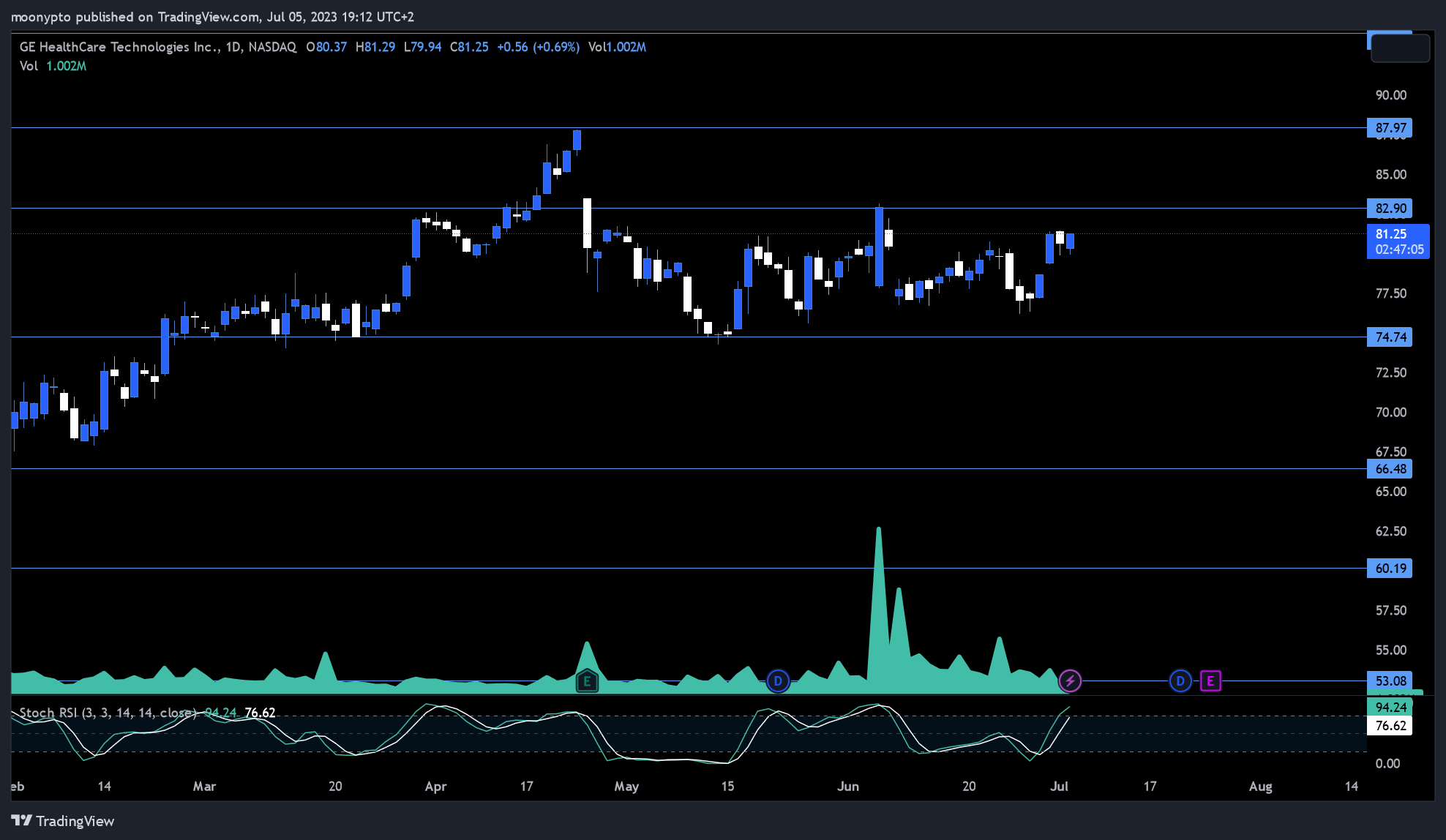 NASDAQ:GEHC Chart Image by moonypto