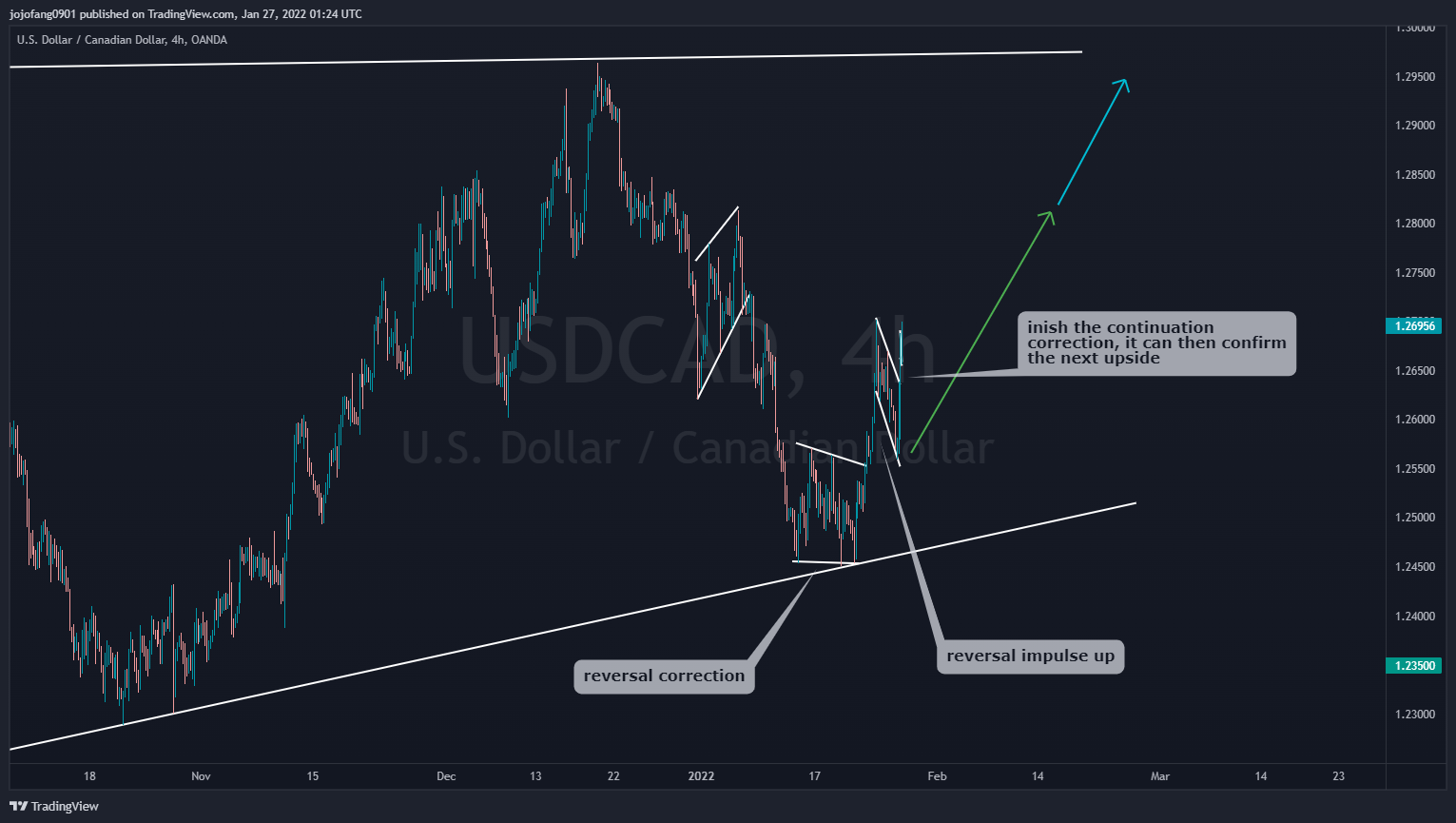 OANDA:USDCAD Chart Image by jojofang0901
