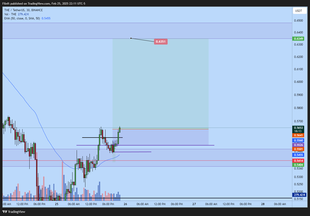 BINANCE:THEUSDT Chart Image by Filnft