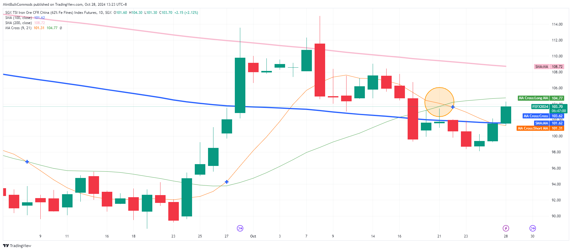 SGX_DLY:FEF2! Chart Image by MintBulkCommods