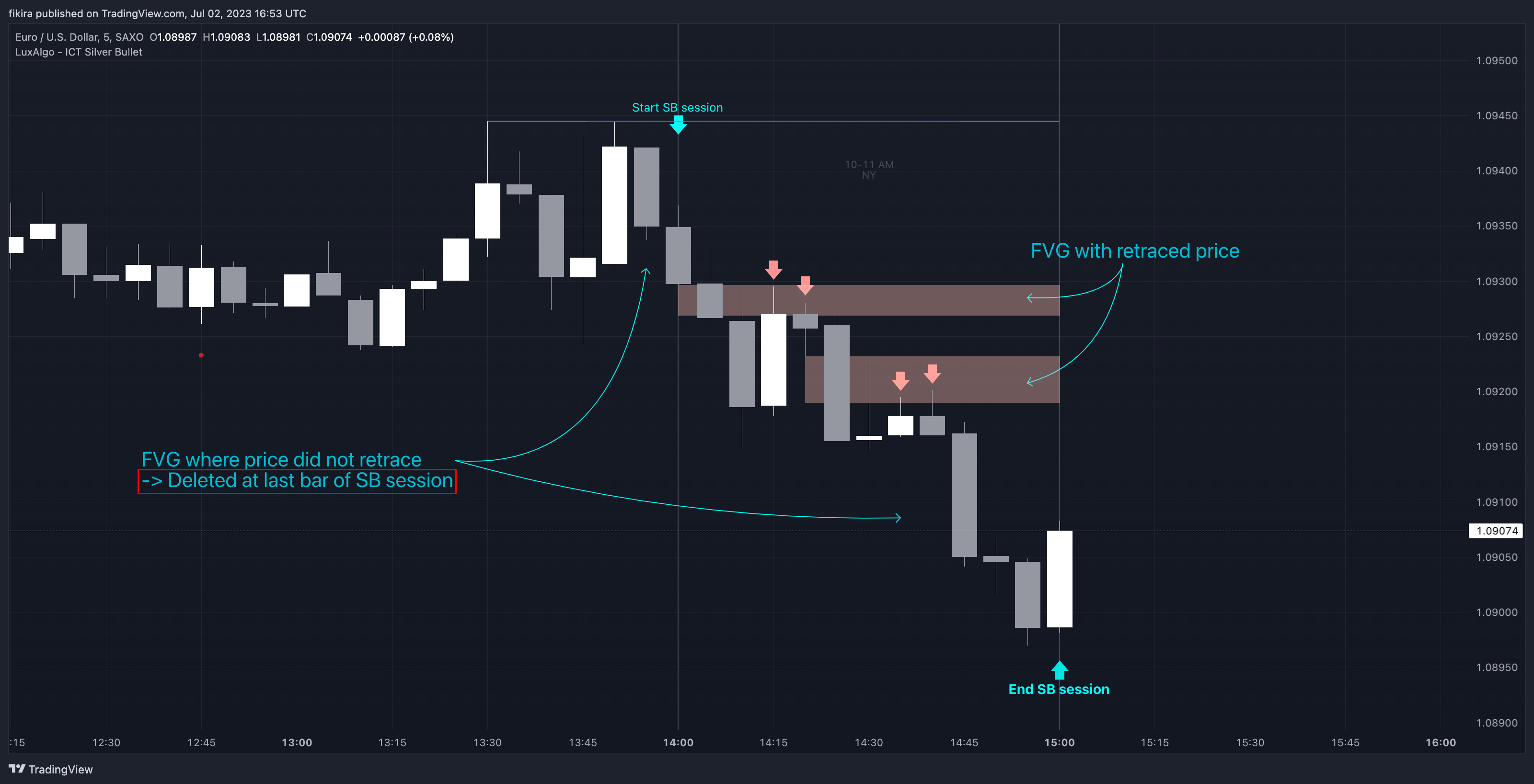 SAXO:EURUSD Chart Image by fikira