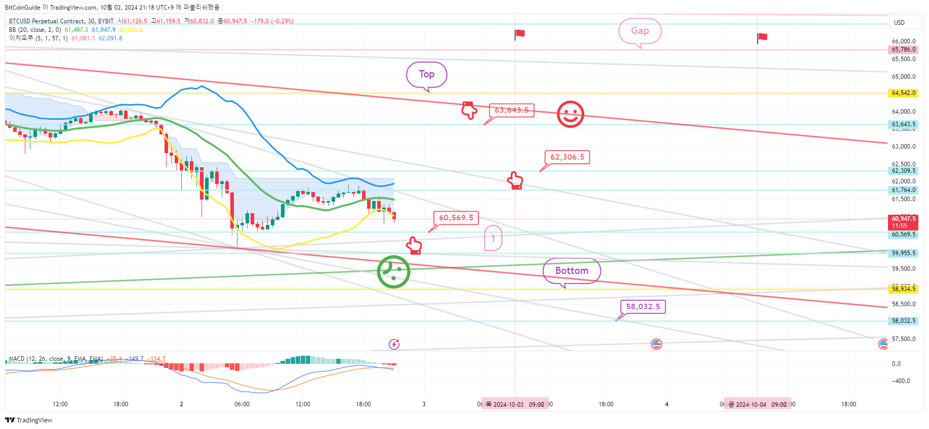 BYBIT:BTCUSD.P Chart Image by BitCoinGuide