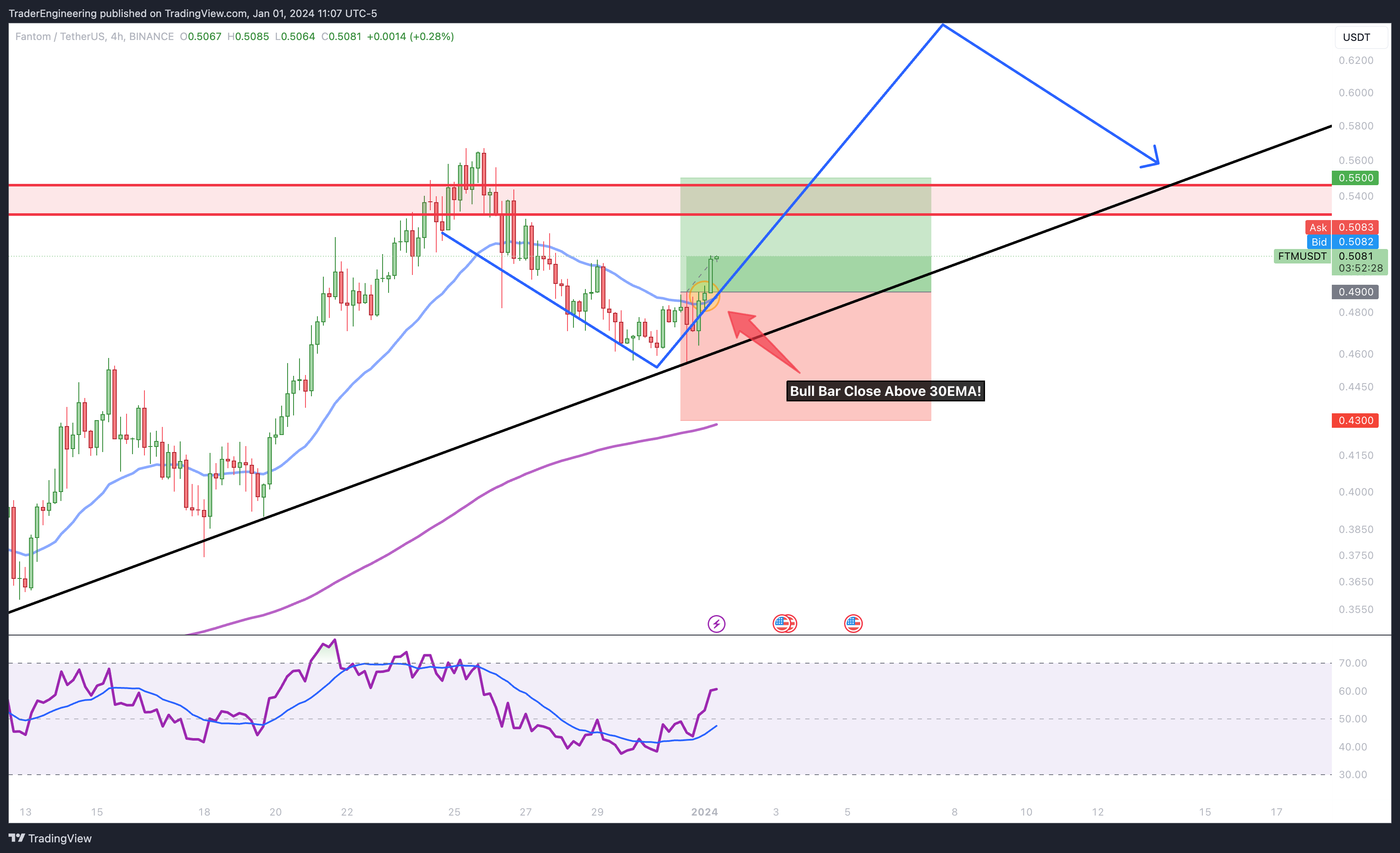 BINANCE:FTMUSDT Chart Image by TraderEngineering