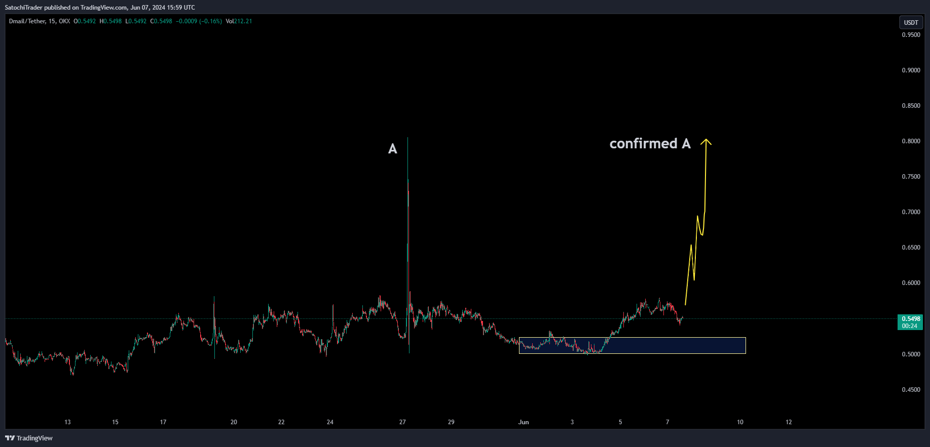 OKX:DMAILUSDT Chart Image by SatochiTrader