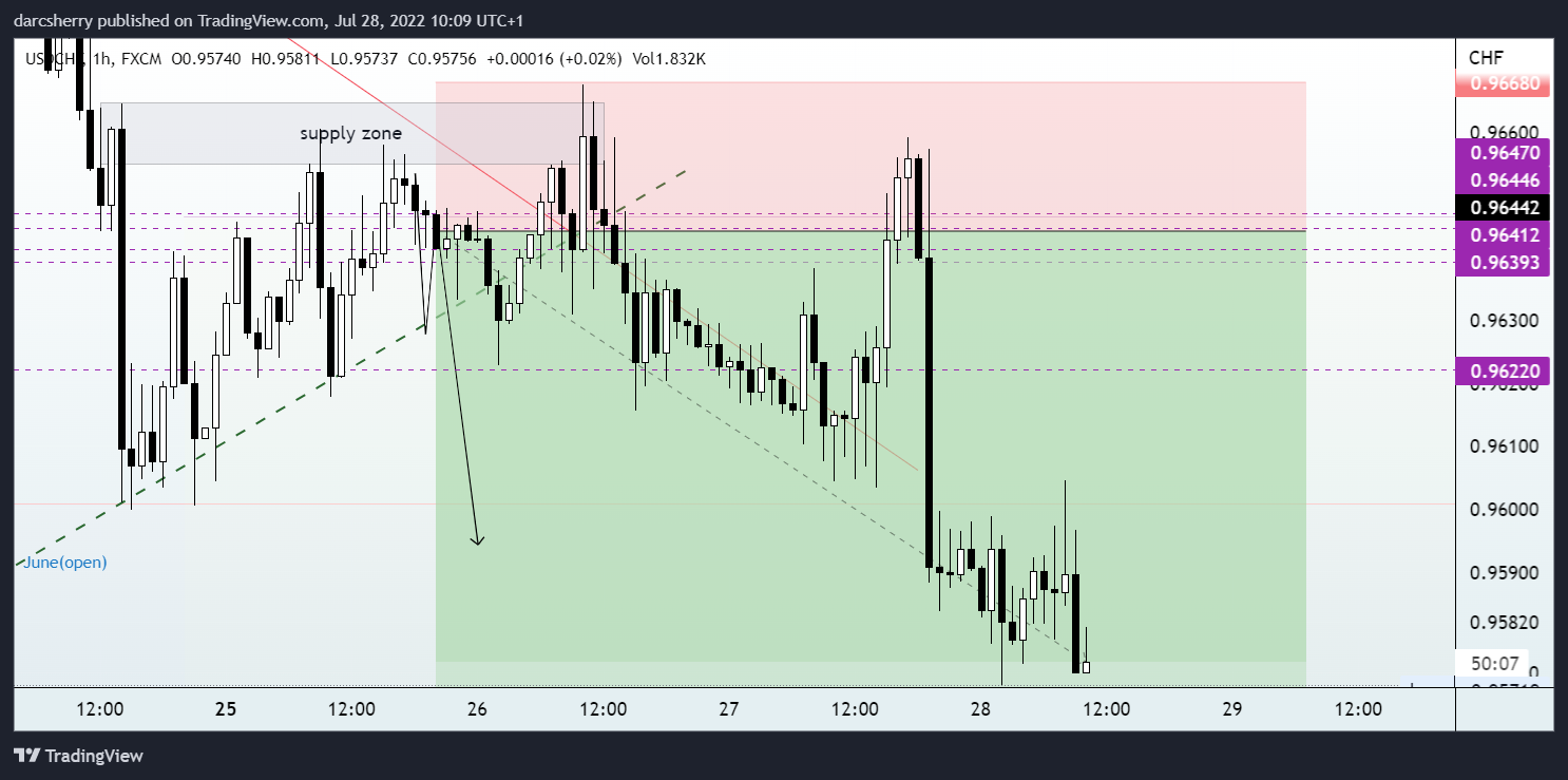 FX:USDCHF Chart Image by darcsherry
