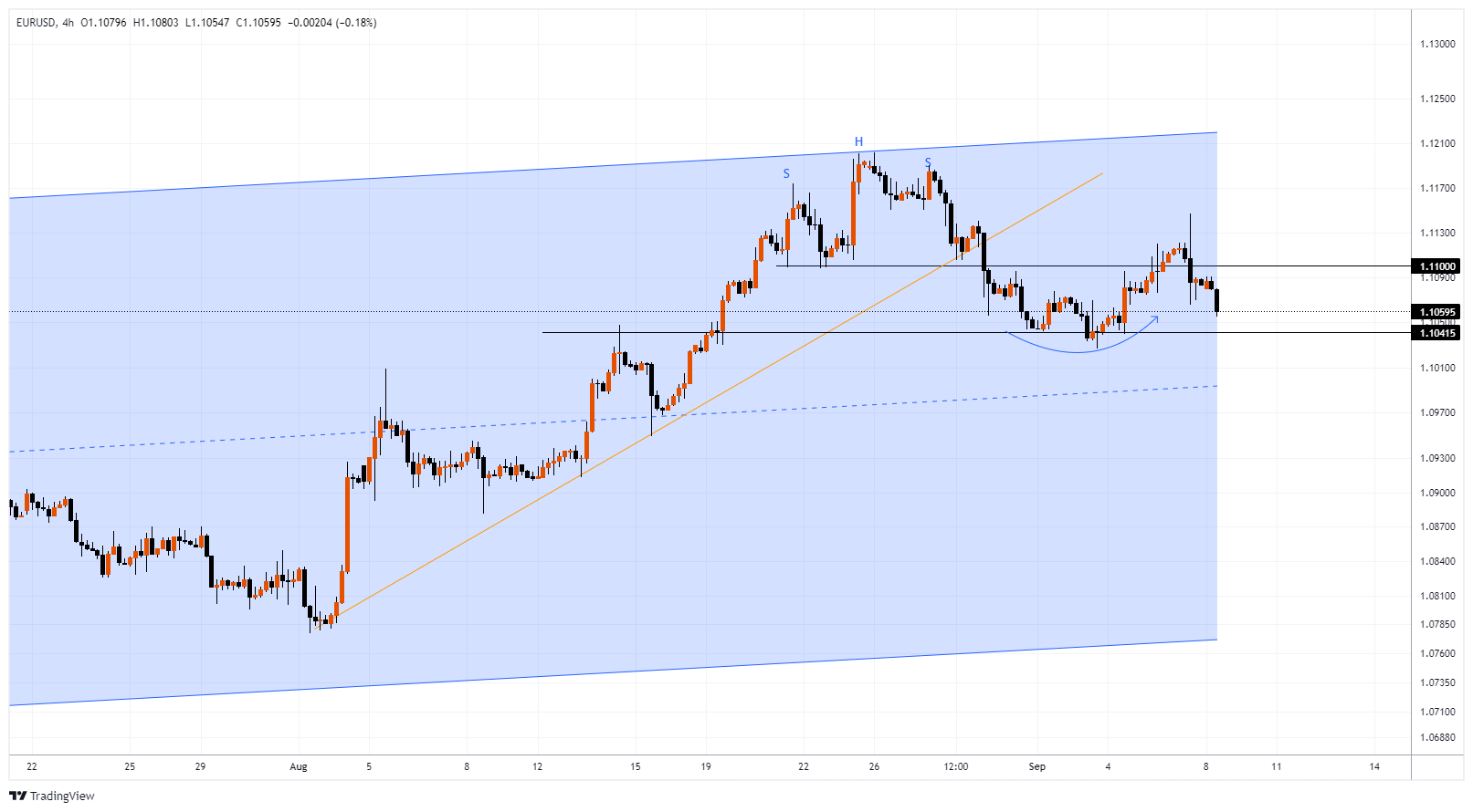 EURUSD Chart Image