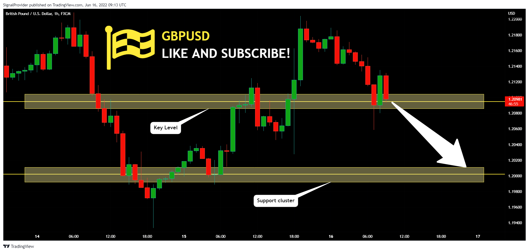 FX:GBPUSD Chart Image by SignalProvider