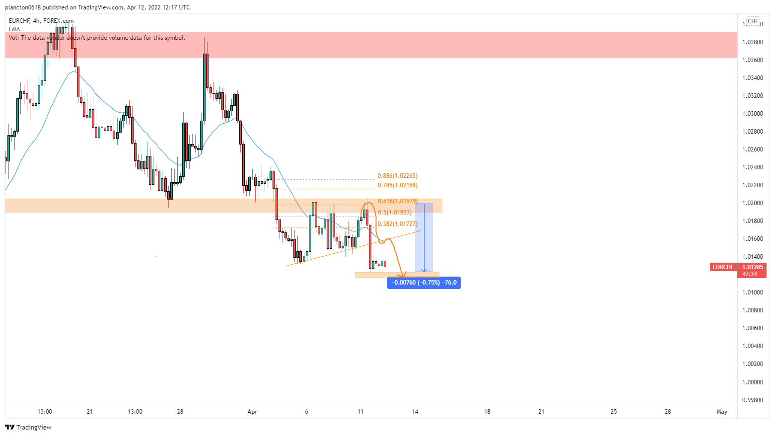 FOREXCOM:EURCHF Chart Image by InkyGrip