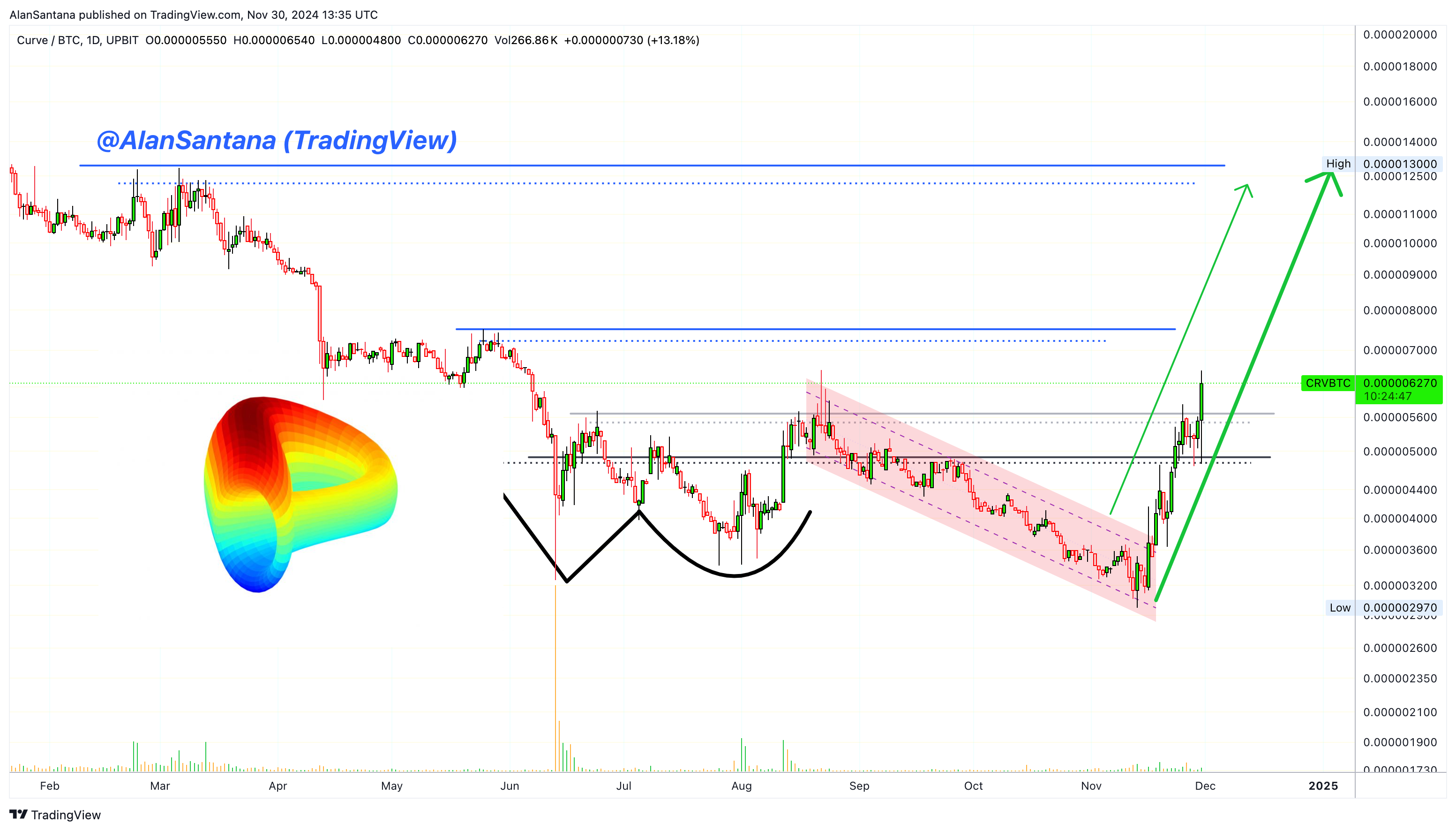 UPBIT:CRVBTC Chart Image by MasterAnanda