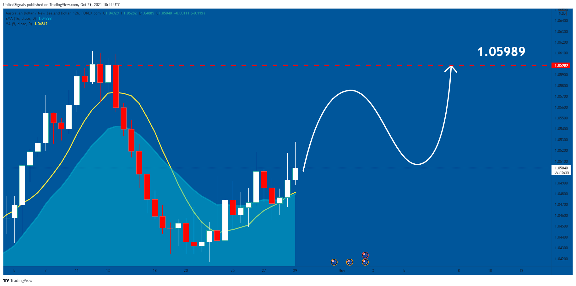 FOREXCOM:AUDNZD Chart Image by UnitedSignals
