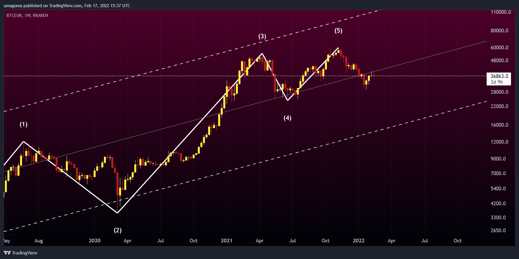 KRAKEN:BTCEUR Chart Image by umagoma