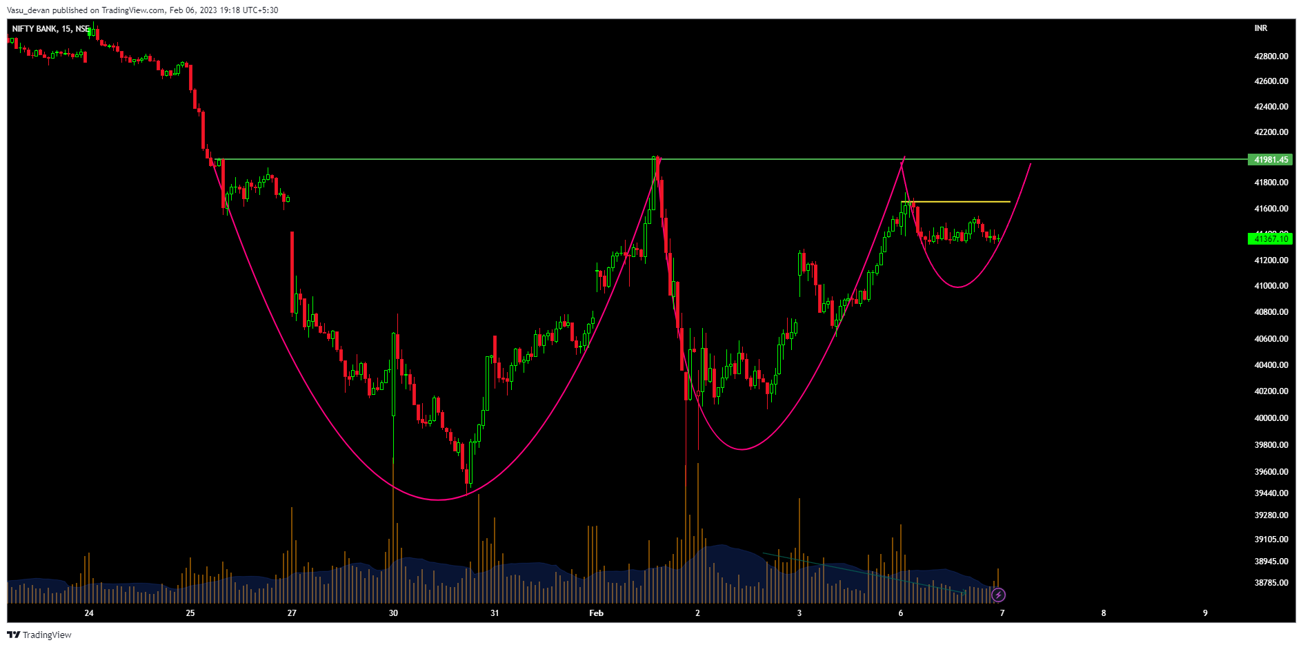 NSE:BANKNIFTY Chart Image by Vasu_devan
