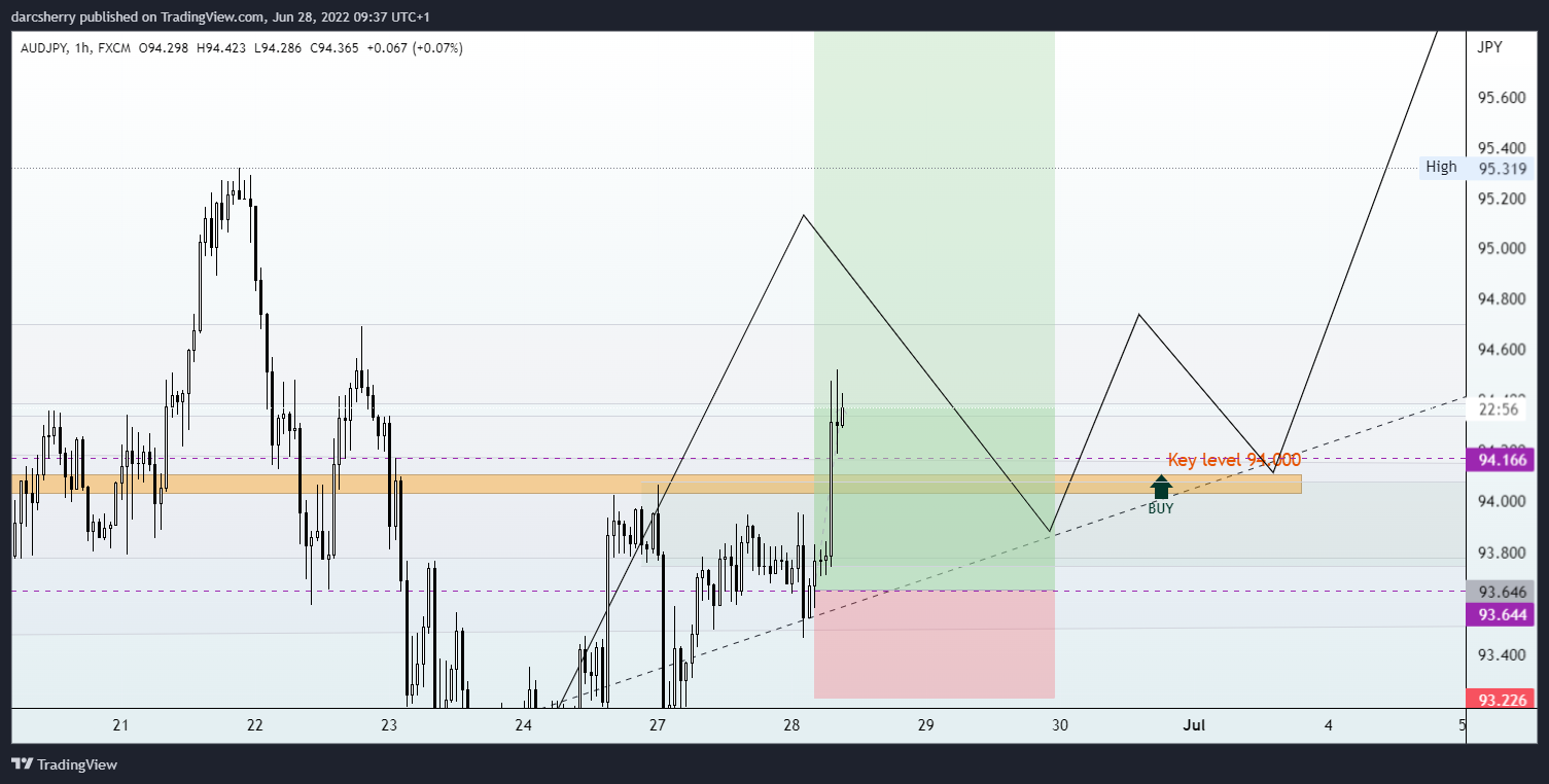 FX:AUDJPY Chart Image by darcsherry