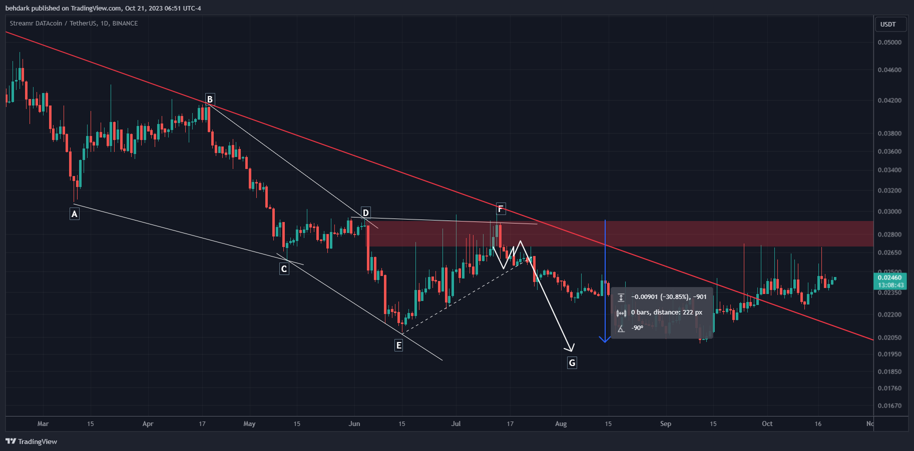 BINANCE:DATAUSDT Chart Image by behdark