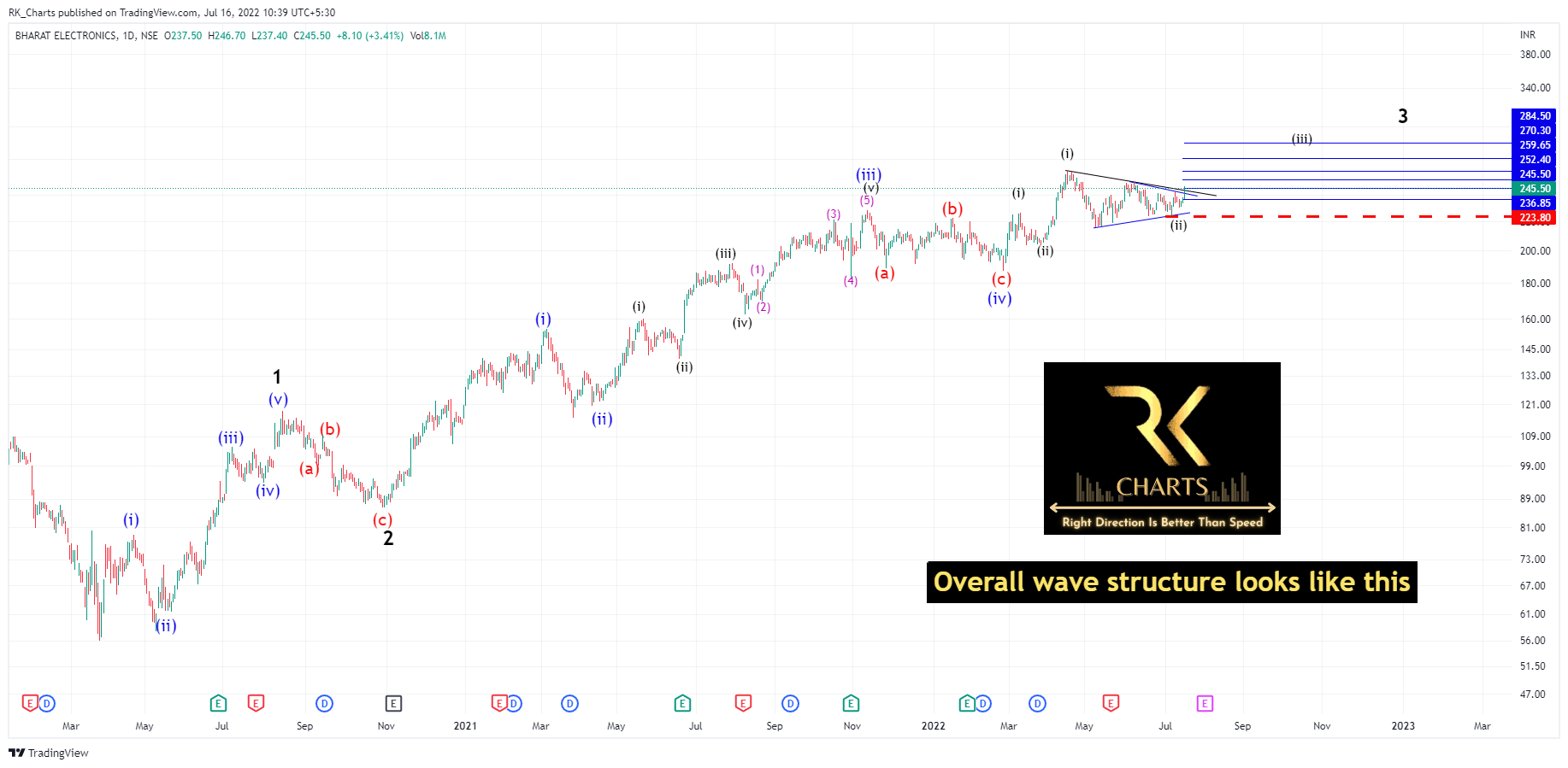 NSE:BEL Chart Image by RK_Chaarts