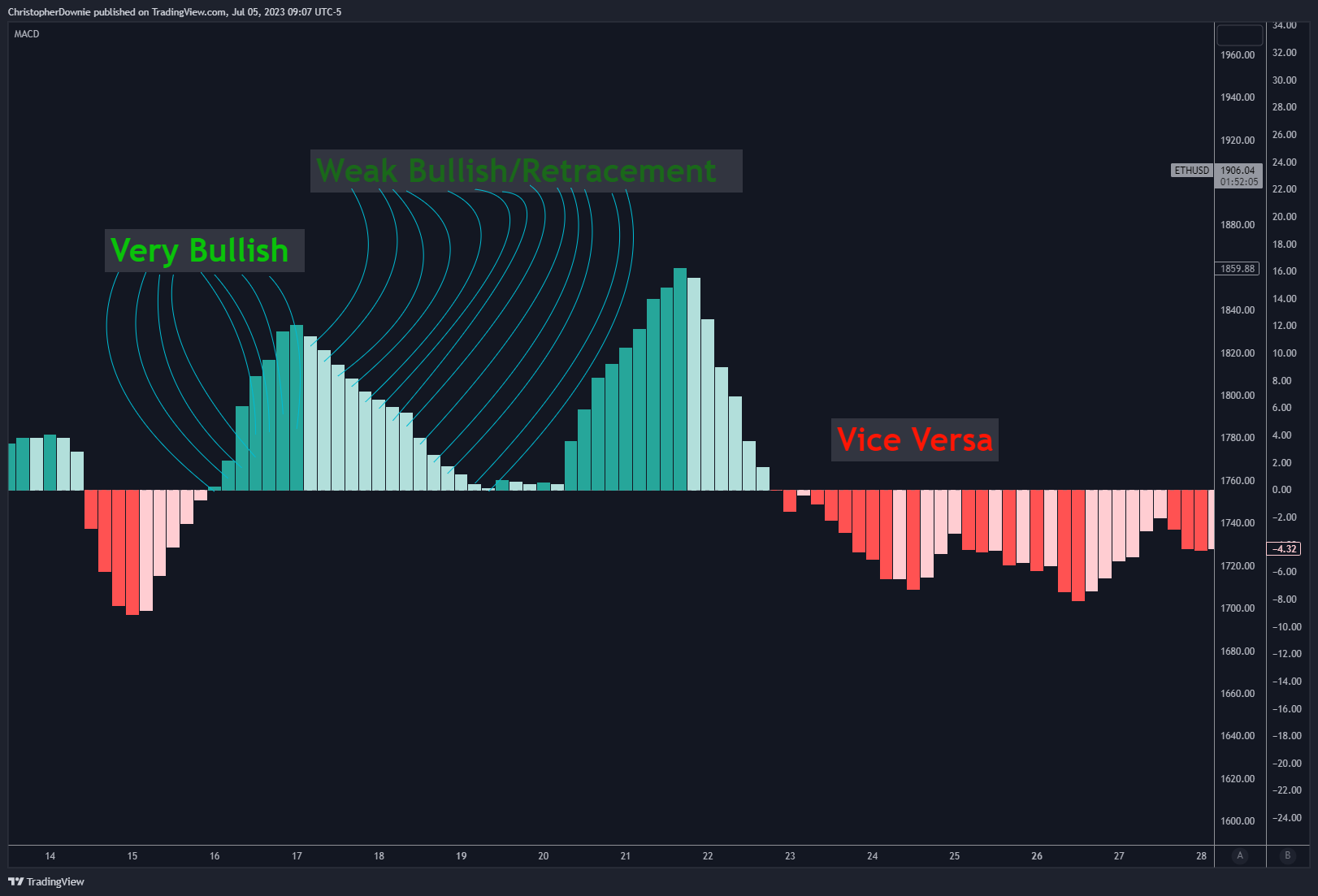 COINBASE:ETHUSD Chart Image by ChristopherDownie