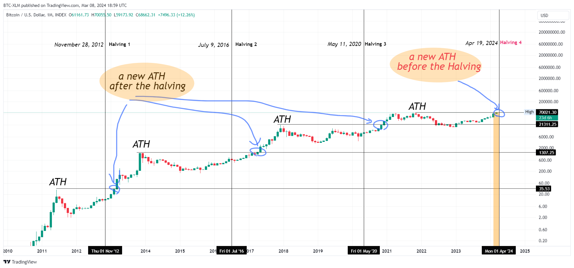 INDEX:BTCUSD Chart Image by BTC-XLM